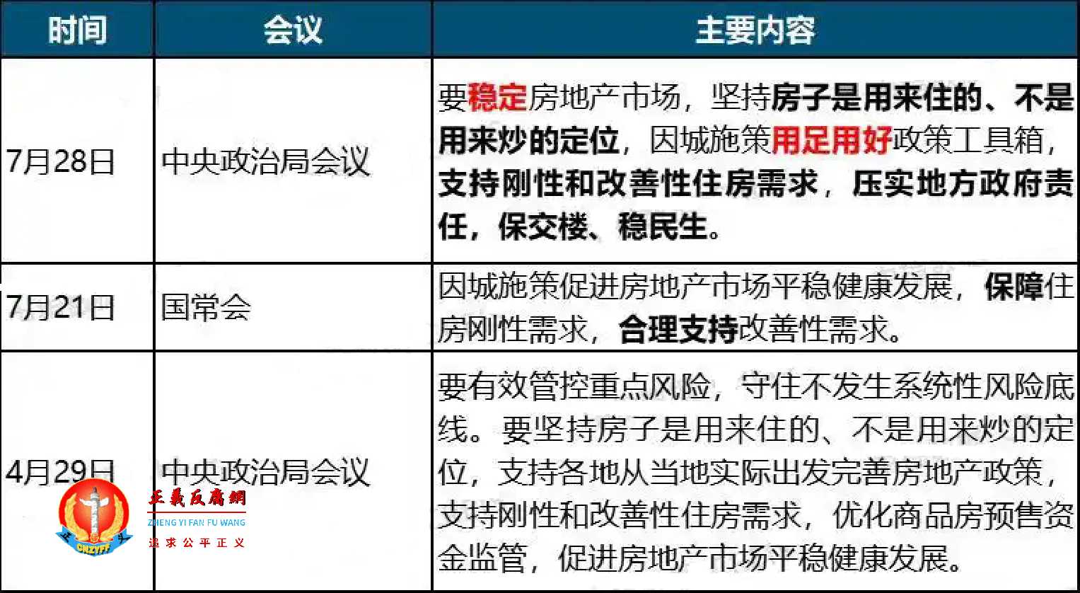 “保交楼”是2022年7月28日中共中央政治局会议.jpg