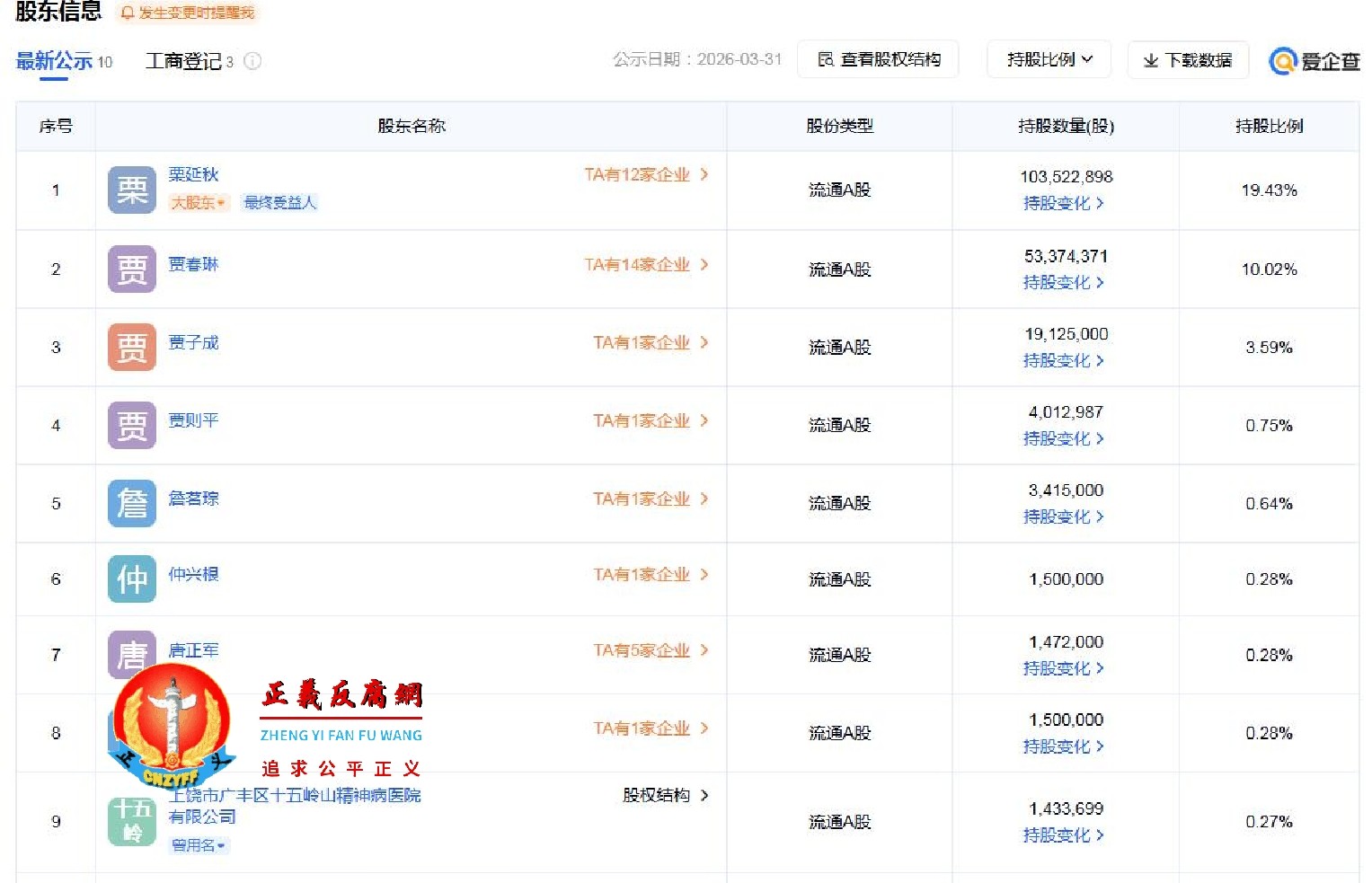 北京盛通印刷股份有限公司股东信息：十五岭山精神病医院的股东，排名第九。.jpg