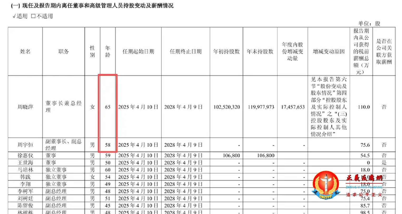 2025年3月20日，星宇股份披露的董事会换届相关公告显示，周晓萍年龄为65岁，周宇恒年龄为58岁，两人为母子关系，仅相差7岁。.jpg